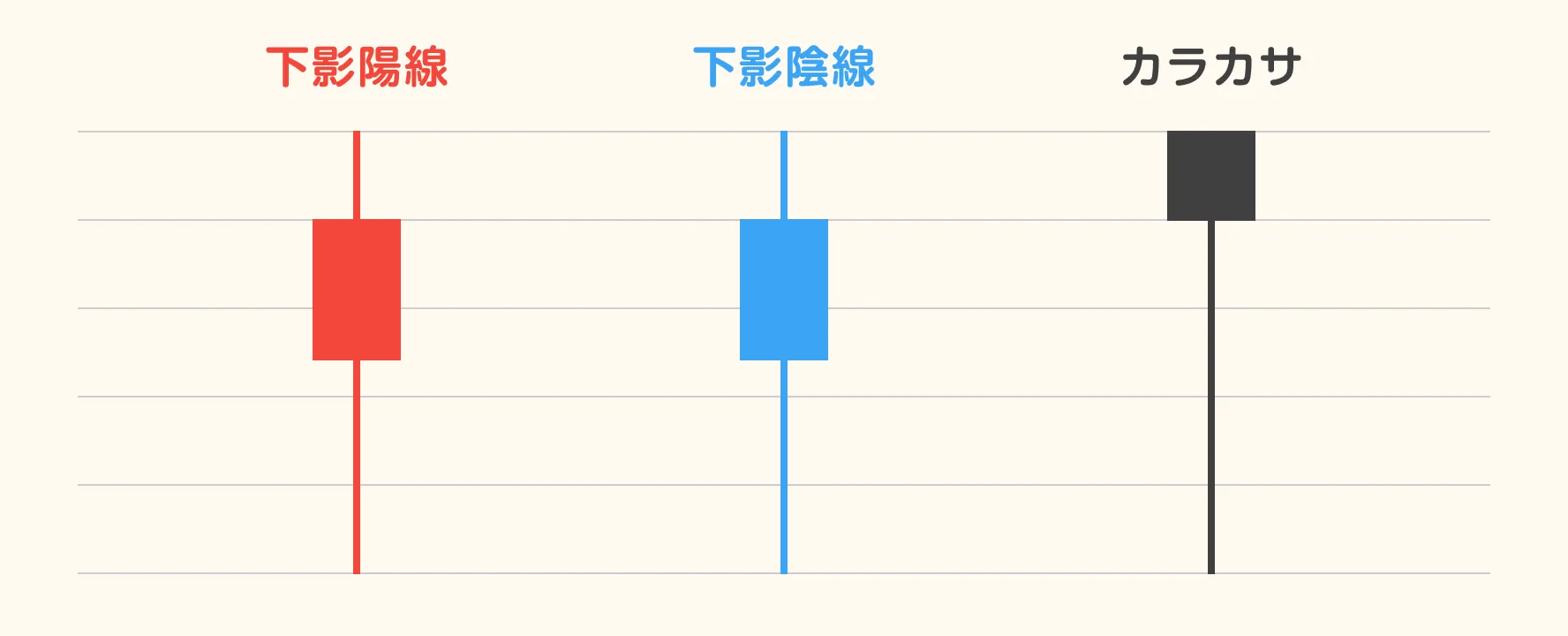 下影陽線・下影陰線